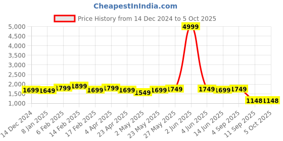myntra.com Bagsy Malone PU Structured Handheld Bag with Cut Work bagsy malone Price History Graph from 14 Dec 2024 to 5 Oct 2025