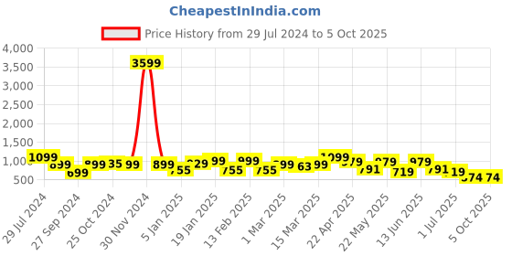 myntra.com Bagsy Malone PU Structured Shoulder Bag bagsy malone Price History Graph from 29 Jul 2024 to 4 Oct 2025