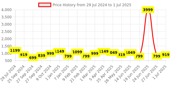 myntra.com Bagsy Malone PU Structured Shoulder Bag with Applique bagsy malone Price History Graph from 29 Jul 2024 to 1 Jul 2025