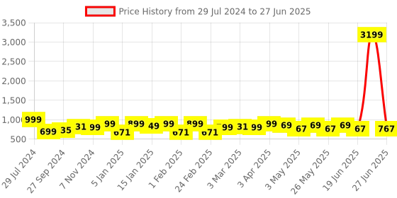 myntra.com Bagsy Malone PU Structured Shoulder Bag with Applique bagsy malone Price History Graph from 29 Jul 2024 to 27 Jun 2025
