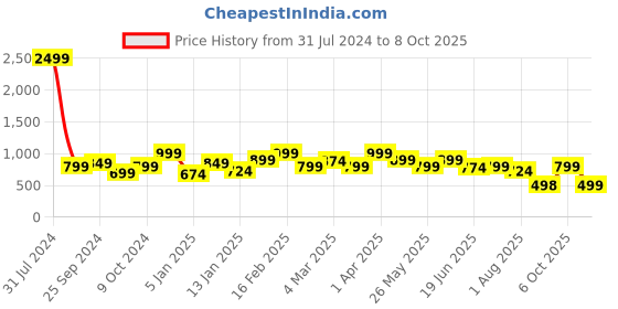 myntra.com Bagsy Malone PU Structured Shoulder Bag with Tasselled bagsy malone Price History Graph from 31 Jul 2024 to 8 Oct 2025