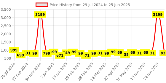 myntra.com Bagsy Malone PU Structured Shoulder Bag with Tasselled bagsy malone Price History Graph from 29 Jul 2024 to 25 Jun 2025