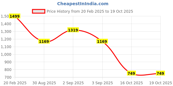 myntra.com Bagsy Malone PU Structured Sling Bag bagsy malone Price History Graph from 20 Feb 2025 to 19 Oct 2025