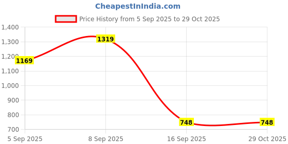myntra.com Bagsy Malone PU Structured Sling Bag bagsy malone Price History Graph from 5 Sep 2025 to 29 Oct 2025