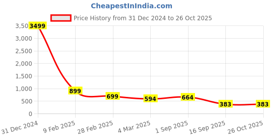 myntra.com Bagsy Malone PU Structured Sling Bag with Tasselled bagsy malone Price History Graph from 31 Dec 2024 to 26 Oct 2025