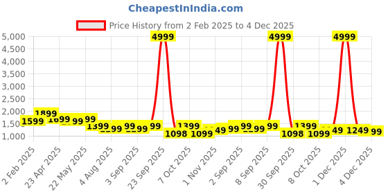 myntra.com Bagsy Malone PU Structured Tote Bag bagsy malone Price History Graph from 2 Feb 2025 to 4 Dec 2025
