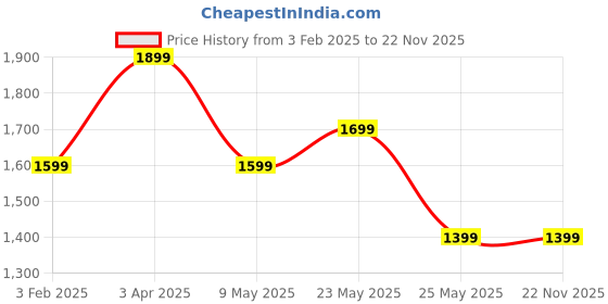 myntra.com Bagsy Malone PU Structured Tote Bag bagsy malone Price History Graph from 3 Feb 2025 to 22 Nov 2025