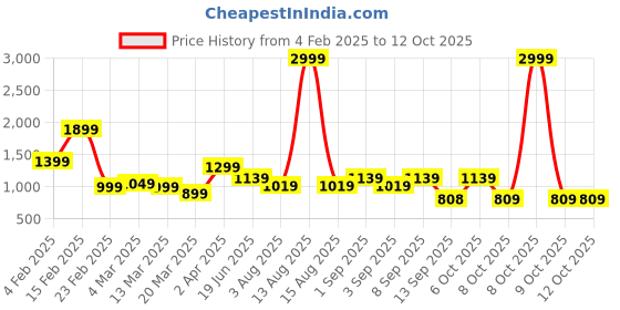 myntra.com Bagsy Malone PU Structured Tote Bag bagsy malone Price History Graph from 4 Feb 2025 to 12 Oct 2025