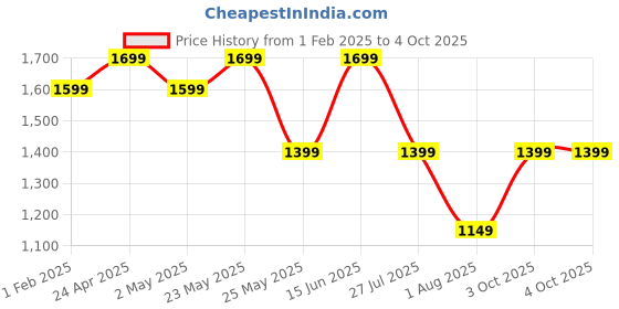 myntra.com Bagsy Malone PU Structured Tote Bag bagsy malone Price History Graph from 1 Feb 2025 to 4 Oct 2025