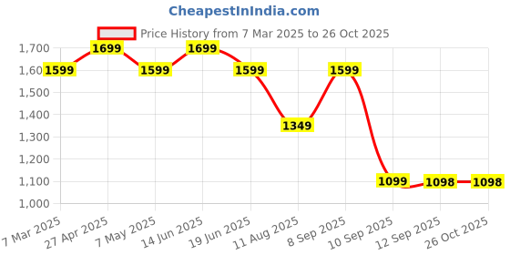 myntra.com Bagsy Malone PU Structured Tote Bag bagsy malone Price History Graph from 7 Mar 2025 to 25 Oct 2025