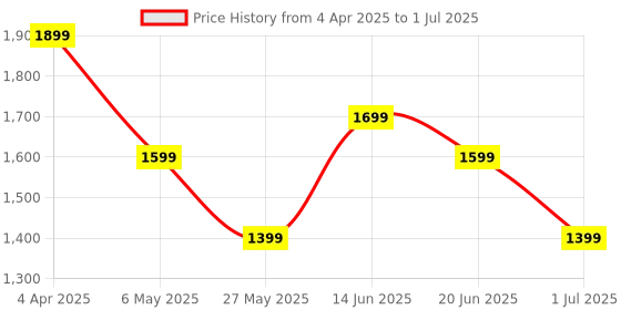 myntra.com Bagsy Malone PU Structured Tote Bag bagsy malone Price History Graph from 4 Apr 2025 to 1 Jul 2025