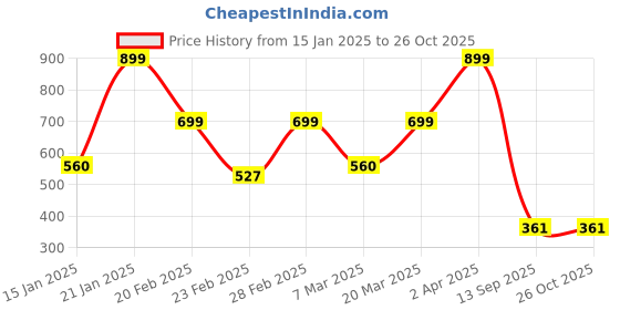 myntra.com Bagsy Malone PU Textured Sling Bag With Zip Detail bagsy malone Price History Graph from 15 Jan 2025 to 25 Oct 2025