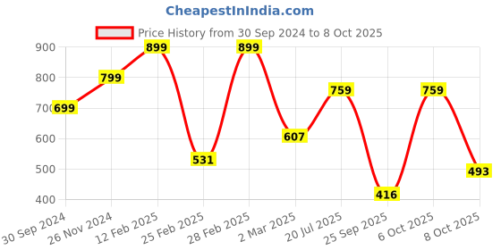 myntra.com Bagsy Malone PU Water Resistant Structured Sling Bag bagsy malone Price History Graph from 30 Sep 2024 to 6 Oct 2025
