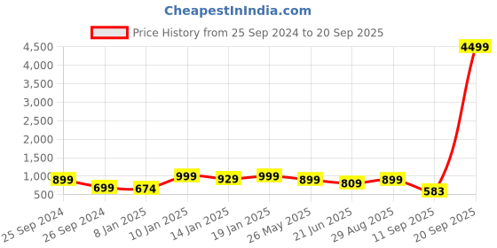myntra.com Bagsy Malone Red PU Structured Shoulder Bag with Cut Work bagsy malone Price History Graph from 25 Sep 2024 to 20 Sep 2025