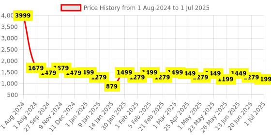 myntra.com Bagsy Malone Red Quilted Structured Handheld Bag bagsy malone Price History Graph from 1 Aug 2024 to 1 Jul 2025