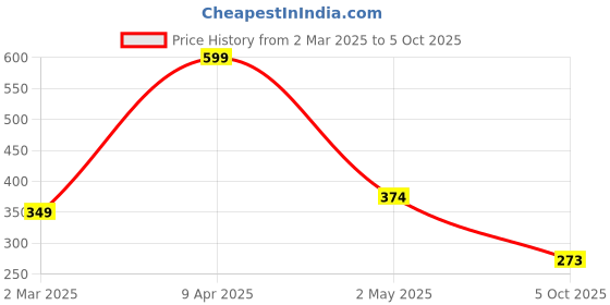 myntra.com Bagsy Malone Red Solid Mobile Sling Bag bagsy malone Price History Graph from 2 Mar 2025 to 5 Oct 2025