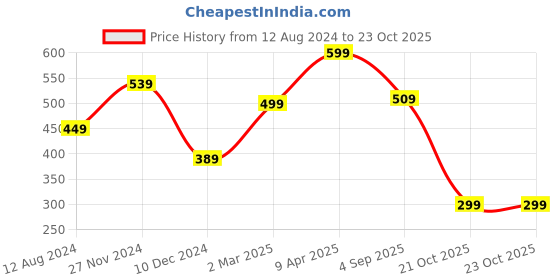 myntra.com Bagsy Malone Red Solid Sling Bag bagsy malone Price History Graph from 12 Aug 2024 to 21 Oct 2025