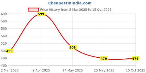 myntra.com Bagsy Malone Red Textured PU Structured Sling Bag bagsy malone Price History Graph from 2 Mar 2025 to 14 Oct 2025
