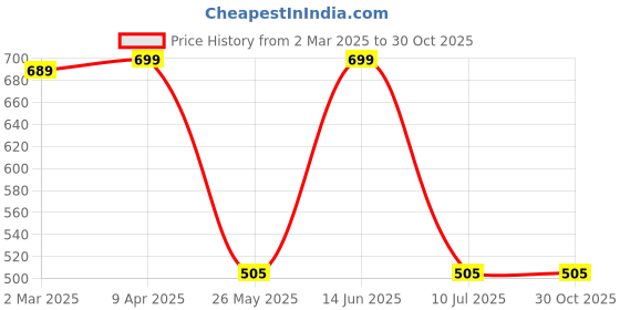 myntra.com Bagsy Malone Red Textured Purse Clutch bagsy malone Price History Graph from 2 Mar 2025 to 30 Oct 2025