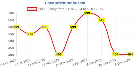 myntra.com Bagsy Malone Set if 2Structured Sling Bag bagsy malone Price History Graph from 5 Dec 2024 to 4 Oct 2025