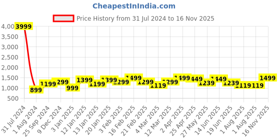 myntra.com Bagsy Malone Set Of 2 Animal Textured Structured Handheld Bags bagsy malone Price History Graph from 31 Jul 2024 to 16 Nov 2025