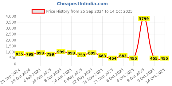 myntra.com Bagsy Malone Set Of 2 Bucket Shoulder Bag bagsy malone Price History Graph from 25 Sep 2024 to 14 Oct 2025