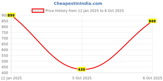 myntra.com Bagsy Malone Set Of 2 Green Structured Shoulder & Sling Bag bagsy malone Price History Graph from 12 Jan 2025 to 6 Oct 2025