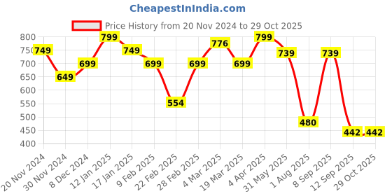 myntra.com Bagsy Malone Set Of 2 Pu Shopper Handheld Bag bagsy malone Price History Graph from 20 Nov 2024 to 29 Oct 2025