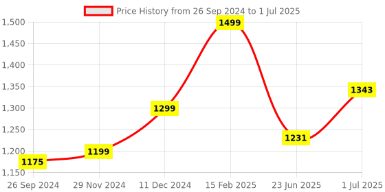 myntra.com Bagsy Malone Set Of 2 PU Water Resistant Structured Shoulder Bag bagsy malone Price History Graph from 26 Sep 2024 to 1 Jul 2025