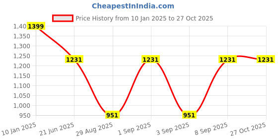 myntra.com Bagsy Malone Set Of 2 PU Water Resistant Structured Tote Bag bagsy malone Price History Graph from 10 Jan 2025 to 27 Oct 2025