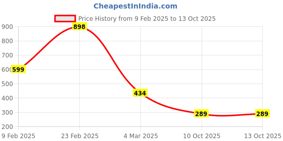 myntra.com Bagsy Malone Set of 2 Red Solid Sling Bags bagsy malone Price History Graph from 9 Feb 2025 to 13 Oct 2025