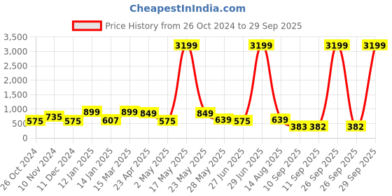 myntra.com Bagsy Malone Set of 2 Solid Sling Bags bagsy malone Price History Graph from 26 Oct 2024 to 29 Sep 2025