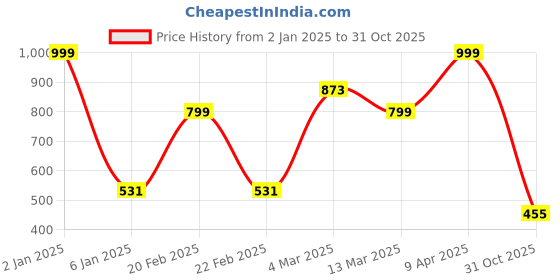 myntra.com Bagsy Malone Set Of 2 Structured Hand Bag bagsy malone Price History Graph from 2 Jan 2025 to 31 Oct 2025