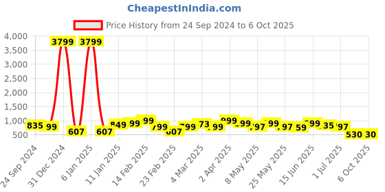 myntra.com Bagsy Malone Set Of 2 Structured Hand Bags bagsy malone Price History Graph from 24 Sep 2024 to 4 Oct 2025