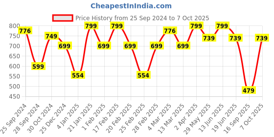myntra.com Bagsy Malone Set Of 2 Structured Handbags bagsy malone Price History Graph from 25 Sep 2024 to 7 Oct 2025