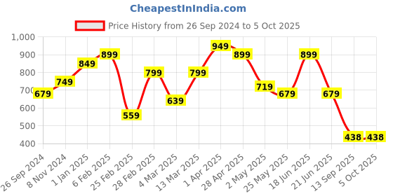 myntra.com Bagsy Malone Set Of 2 Structured Handheld Bag bagsy malone Price History Graph from 26 Sep 2024 to 4 Oct 2025