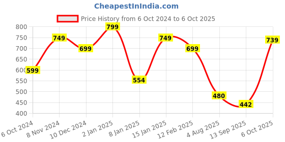 myntra.com Bagsy Malone Set Of 2 Structured Handheld Bag bagsy malone Price History Graph from 6 Oct 2024 to 5 Oct 2025