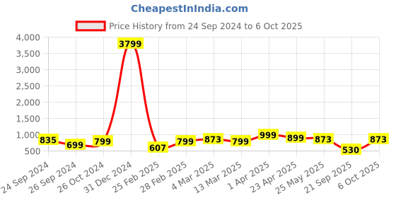 myntra.com Bagsy Malone Set Of 2 Structured Shoulder Bag bagsy malone Price History Graph from 24 Sep 2024 to 6 Oct 2025