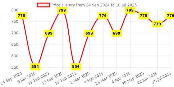 myntra.com Bagsy Malone Set Of 2 Structured with Tasselled Hand bags bagsy malone Price History Graph from 24 Sep 2024 to 10 Jul 2025