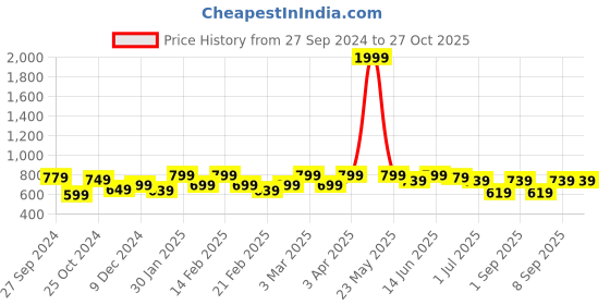 myntra.com Bagsy Malone Set Of 2 Swagger Bags bagsy malone Price History Graph from 27 Sep 2024 to 27 Oct 2025