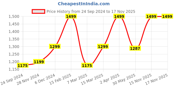 myntra.com Bagsy Malone Set Of 2 Textured Handbags bagsy malone Price History Graph from 24 Sep 2024 to 17 Nov 2025