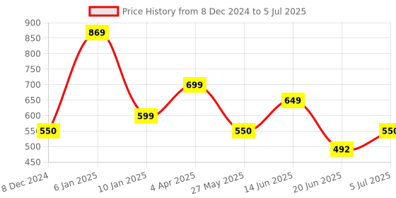 myntra.com Bagsy Malone Set of 2 Textured PU Structured Sling Bag bagsy malone Price History Graph from 8 Dec 2024 to 5 Jul 2025