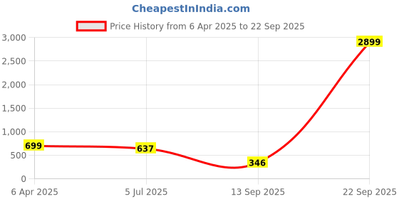 myntra.com Bagsy Malone Set of 2 Textured PU Structured Sling Bag bagsy malone Price History Graph from 6 Apr 2025 to 22 Sep 2025