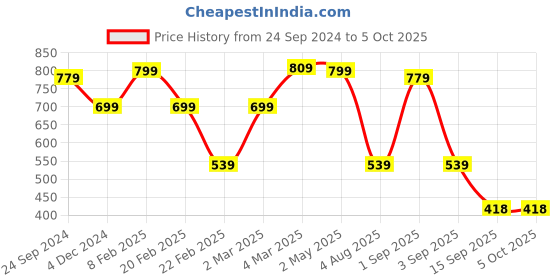 myntra.com Bagsy Malone Set Of 2 Textured Structured Bags - Up to 12 inch bagsy malone Price History Graph from 24 Sep 2024 to 4 Oct 2025