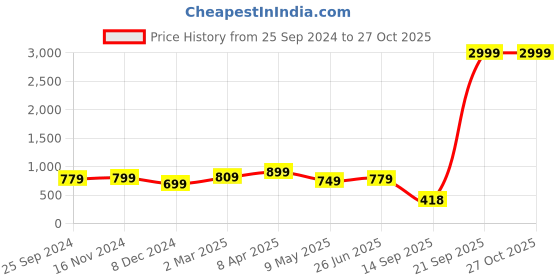 myntra.com Bagsy Malone Set Of 2 Textured Structured Handbags bagsy malone Price History Graph from 25 Sep 2024 to 26 Oct 2025