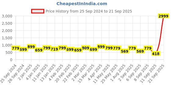 myntra.com Bagsy Malone Set Of 2 Textured Structured Handbags bagsy malone Price History Graph from 25 Sep 2024 to 21 Sep 2025