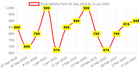myntra.com Bagsy Malone Set Of 2 Textured Structured Handheld Bags bagsy malone Price History Graph from 25 Sep 2024 to 11 Jun 2025