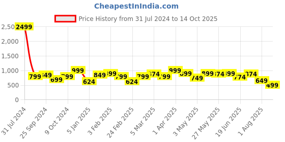 myntra.com Bagsy Malone Set Of 2 Textured Structured Handheld Bags bagsy malone Price History Graph from 31 Jul 2024 to 14 Oct 2025