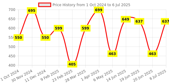myntra.com Bagsy Malone Set Of 2 Textured Structured Sling Bag bagsy malone Price History Graph from 1 Oct 2024 to 6 Jul 2025