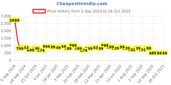 myntra.com Bagsy Malone Set Of 3 Animal Textured Structured Handheld Bags bagsy malone Price History Graph from 5 Sep 2024 to 26 Oct 2025